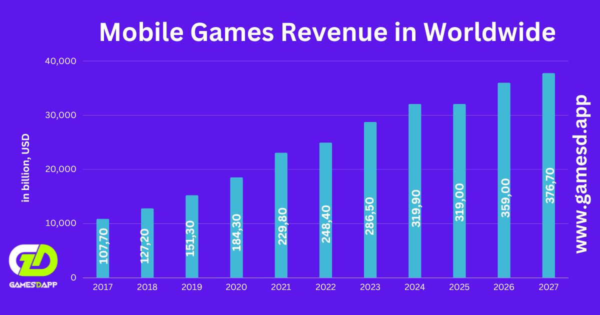 mobile games revenue in worldwide